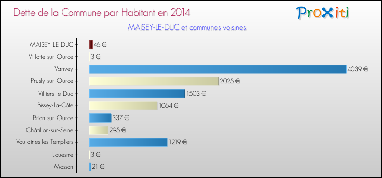 Dette par habitant de la commune en 2014 pour MAISEY-LE-DUC et les communes proches Comparaison de la dette par habitant de la commune en 2014 pour MAISEY-LE-DUC et les communes voisines