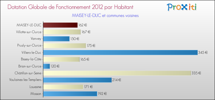 Montant des dotations globales de fonctionnement DGF par Habitant pour MAISEY-LE-DUC et les communes proches Comparaison des des dotations globales de fonctionnement DGF par habitant pour MAISEY-LE-DUC et les communes voisines