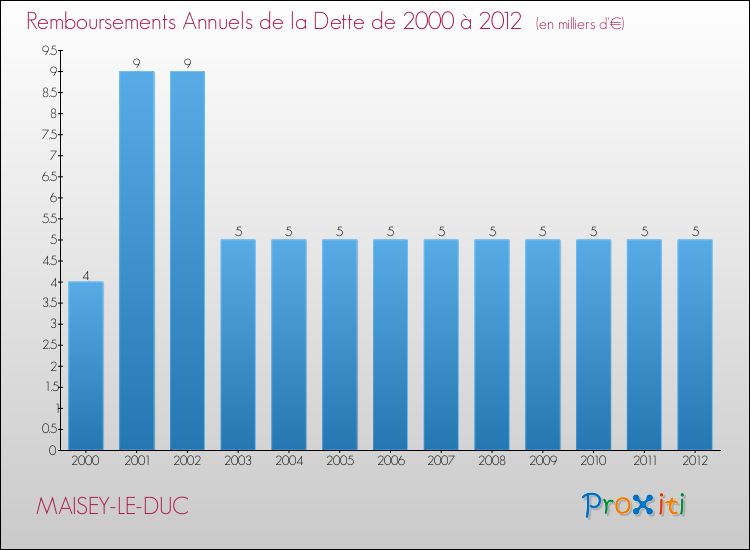 Evolution de l'annuité de la dette pour la commune de MAISEY-LE-DUC de 2000 à 2012 Annuités de la dette pour MAISEY-LE-DUC de 2000 à 2012