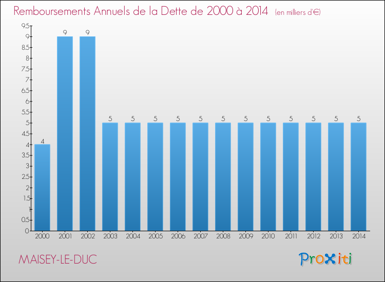 Evolution de l'annuité de la dette pour la commune de MAISEY-LE-DUC de 2000 à 2014 Annuités de la dette pour MAISEY-LE-DUC de 2000 à 2014