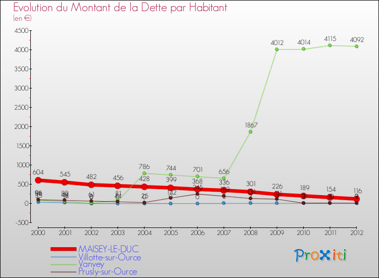 Evolution de la dette par habitant pour la commune de MAISEY-LE-DUC et les communes proches de 2000 à 2012 Comparaison de la dette par habitant pour MAISEY-LE-DUC et les communes voisines de 2000 à 2012