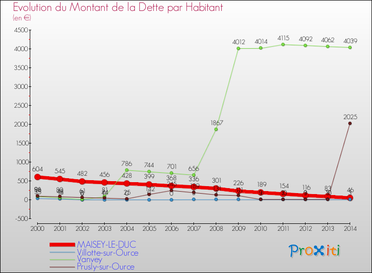 Evolution de la dette par habitant pour la commune de MAISEY-LE-DUC et les communes proches de 2000 à 2014 Comparaison de la dette par habitant pour MAISEY-LE-DUC et les communes voisines de 2000 à 2014