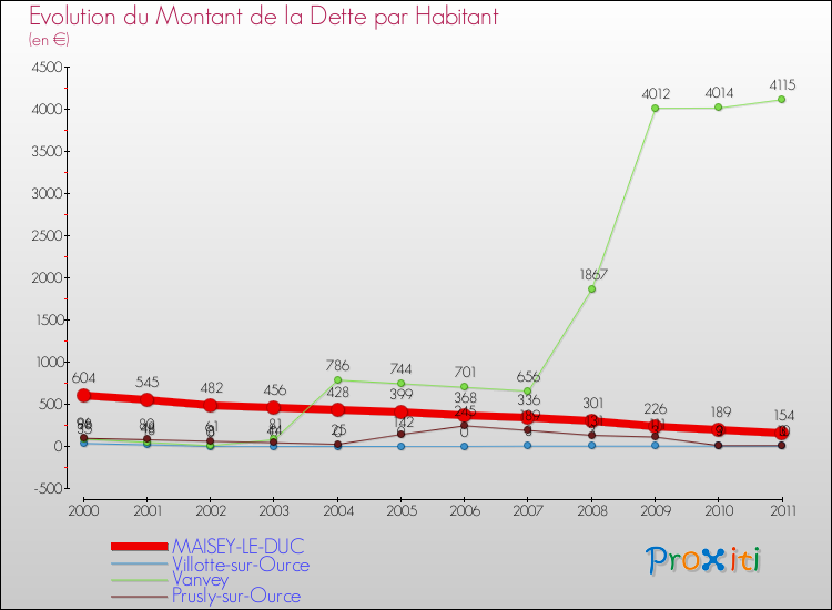 Evolution de la dette par habitant pour la commune de MAISEY-LE-DUC et les communes proches Comparaison de la dette par habitant pour MAISEY-LE-DUC et les communes voisines