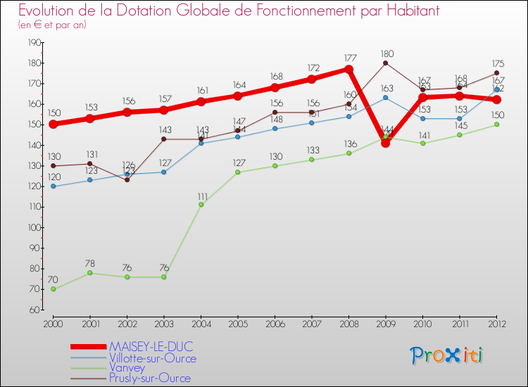 Evolution et montant de la dotation globale de fonctionnement par Habitant pour MAISEY-LE-DUC et les communes proches Comparaison des dotations globales de fonctionnement par habitant pour MAISEY-LE-DUC et les communes voisines