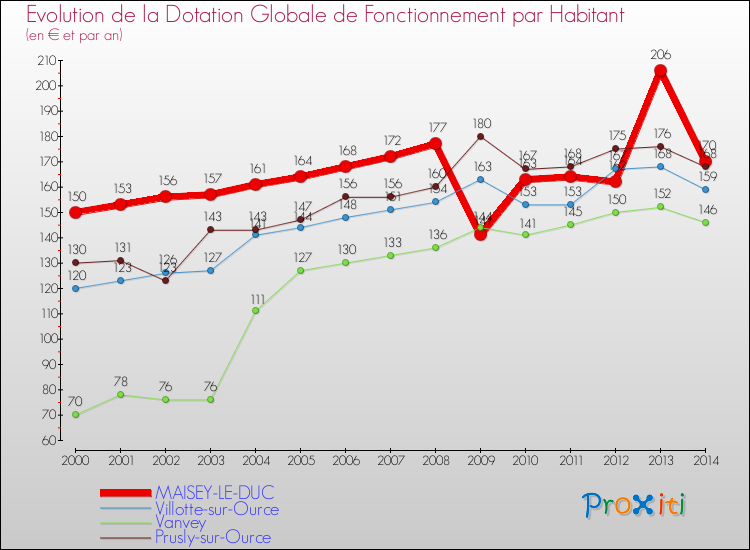 Evolution et montant de la dotation globale de fonctionnement par Habitant pour MAISEY-LE-DUC et les communes proches de 2000 à 2014. Comparaison des dotations globales de fonctionnement par habitant pour MAISEY-LE-DUC et les communes voisines de 2000 à 2014.