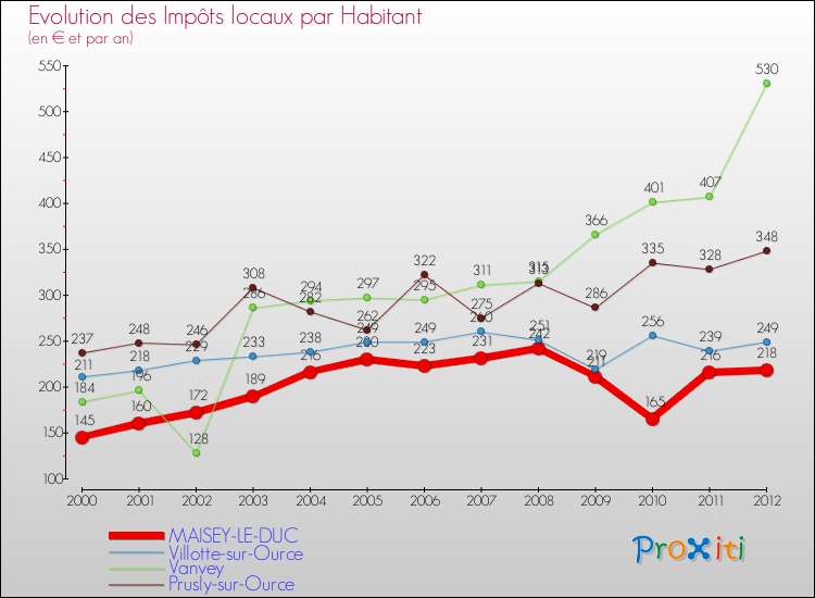 Evolution et montant des impôts locaux par Habitant pour MAISEY-LE-DUC et les communes proches Comparaison des impôts locaux par habitant pour MAISEY-LE-DUC et les communes voisines