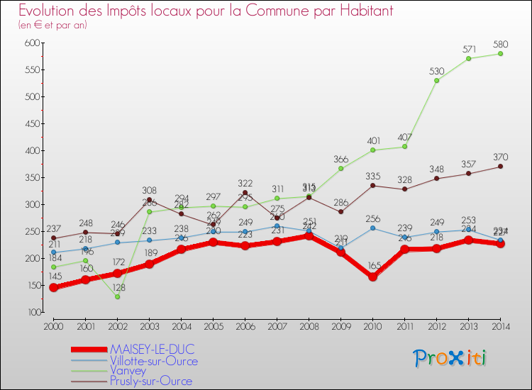 Evolution et montant des impôts locaux par Habitant pour MAISEY-LE-DUC et les communes proches de 2000 à 2014 Comparaison des impôts locaux par habitant pour MAISEY-LE-DUC et les communes voisines de 2000 à 2014