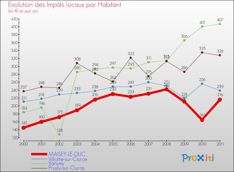 Evolution et montant des impôts locaux par Habitant pour MAISEY-LE-DUC et les communes proches Comparaison des impôts locaux par habitant pour MAISEY-LE-DUC et les communes voisines