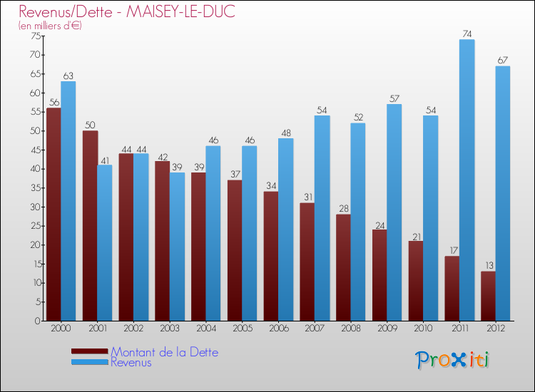 Evolution comparée de la dette et des revenus pour la commune de MAISEY-LE-DUC de 2000 à 2012 Comparaison de la dette et des revenus pour MAISEY-LE-DUC de 2000 à 2012