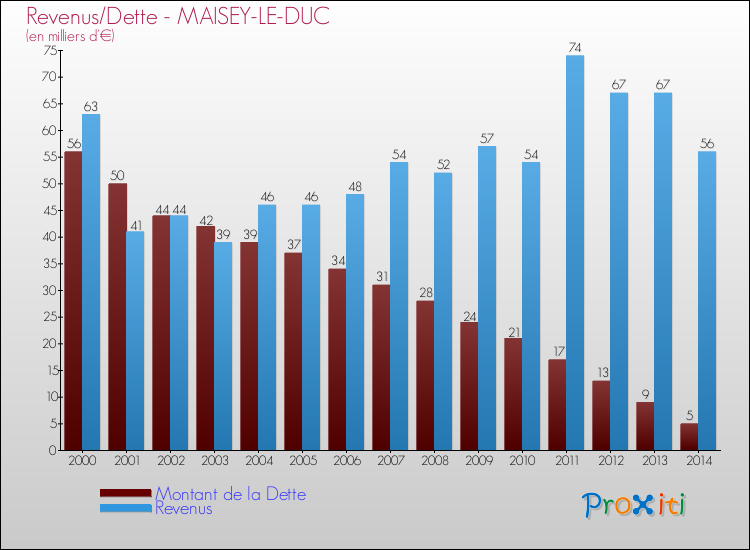 Evolution comparée de la dette et des revenus pour la commune de MAISEY-LE-DUC de 2000 à 2014 Comparaison de la dette et des revenus pour MAISEY-LE-DUC de 2000 à 2014