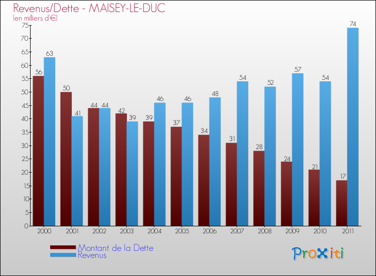 Evolution comparée de la dette et des revenus pour la commune de MAISEY-LE-DUC de 2000 à 2011 Comparaison de la dette et des revenus pour MAISEY-LE-DUC de 2000 à 2011