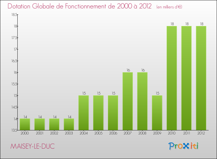 Evolution du montant de la Dotation Globale de Fonctionnement pour la commune de MAISEY-LE-DUC de 2000 à 2012 Evolution du montant de la Dotation Globale de Fonctionnement pour MAISEY-LE-DUC de 2000 à 2012
