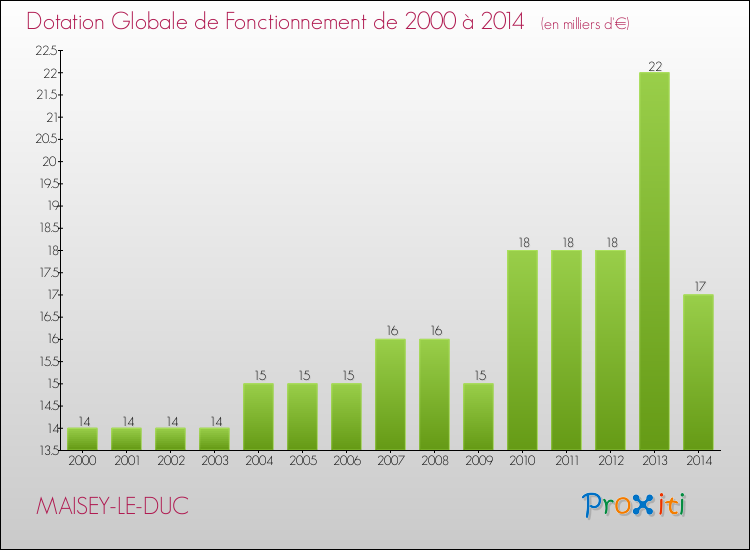 Evolution du montant de la Dotation Globale de Fonctionnement pour la commune de MAISEY-LE-DUC de 2000 à 2014 Evolution du montant de la Dotation Globale de Fonctionnement pour MAISEY-LE-DUC de 2000 à 2014