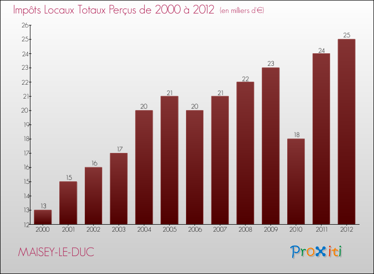 Evolution des Impôts Locaux pour la commune de MAISEY-LE-DUC de 2000 à 2012 Evolution des Impôts Locaux pour MAISEY-LE-DUC de 2000 à 2012