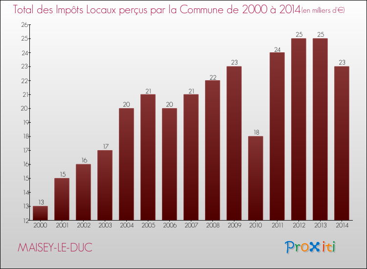 Evolution des Impôts Locaux pour la commune de MAISEY-LE-DUC de 2000 à 2014 Evolution des Impôts Locaux pour MAISEY-LE-DUC de 2000 à 2014