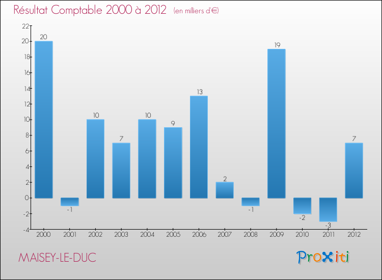 Evolution du résultat comptable pour la commune de MAISEY-LE-DUC de 2000 à 2012 Evolution du résultat comptable pour MAISEY-LE-DUC de 2000 à 2012
