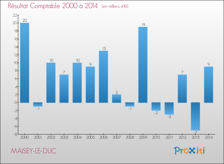 Evolution du résultat comptable pour la commune de MAISEY-LE-DUC de 2000 à 2014 Evolution du résultat comptable pour MAISEY-LE-DUC de 2000 à 2014