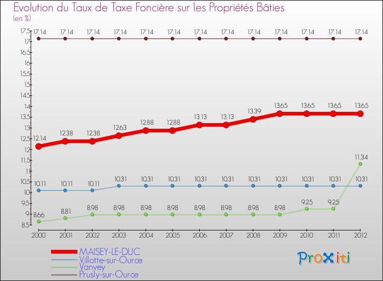 Evolution du taux de la taxe foncière sur le bati pour MAISEY-LE-DUC et les communes proches de 2000 à 2012 Comparaison des taux de taxe foncière sur le bati pour MAISEY-LE-DUC et les communes voisines de 2000 à 2012