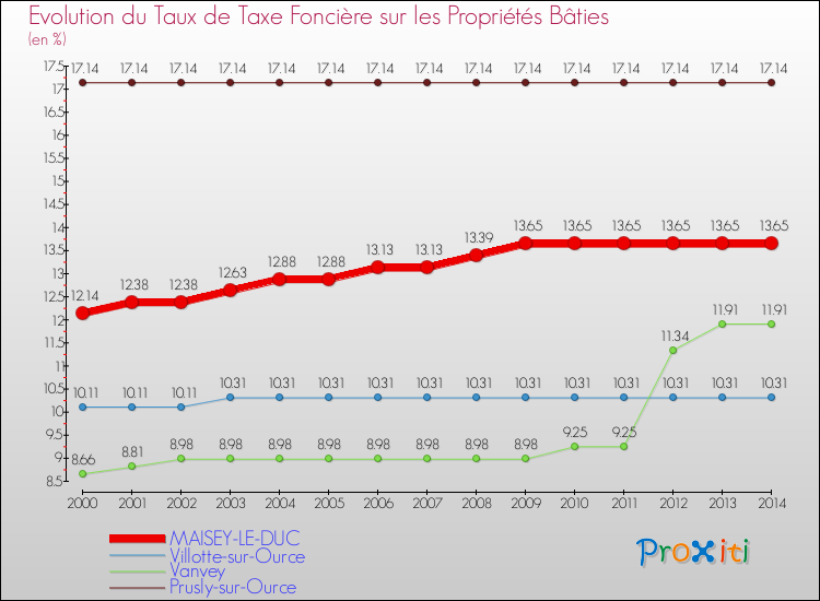 Evolution du taux de la taxe foncière sur le bati pour MAISEY-LE-DUC et les communes proches de 2000 à 2014 Comparaison des taux de taxe foncière sur le bati pour MAISEY-LE-DUC et les communes voisines de 2000 à 2014