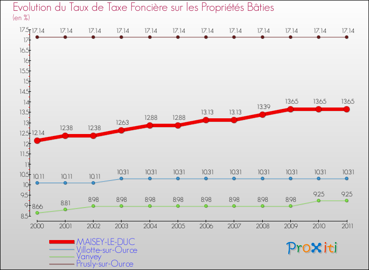 Evolution du taux de la taxe foncière sur le bati pour MAISEY-LE-DUC et les communes proches Comparaison des taux de taxe foncière sur le bati pour MAISEY-LE-DUC et les communes voisines