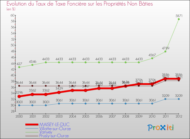Evolution du taux de la taxe foncière sur les immeubles et terrains non batis pour MAISEY-LE-DUC et les communes proches de 2000 à 2012 Comparaison des taux de la taxe foncière sur les immeubles et terrains non batis pour MAISEY-LE-DUC et les communes voisines de 2000 à 2012