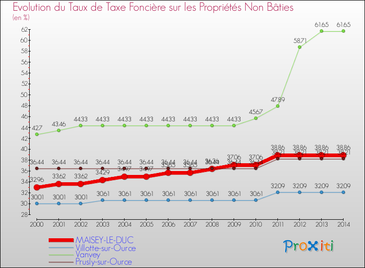 Evolution du taux de la taxe foncière sur les immeubles et terrains non batis pour MAISEY-LE-DUC et les communes proches de 2000 à 2014 Comparaison des taux de la taxe foncière sur les immeubles et terrains non batis pour MAISEY-LE-DUC et les communes voisines de 2000 à 2014