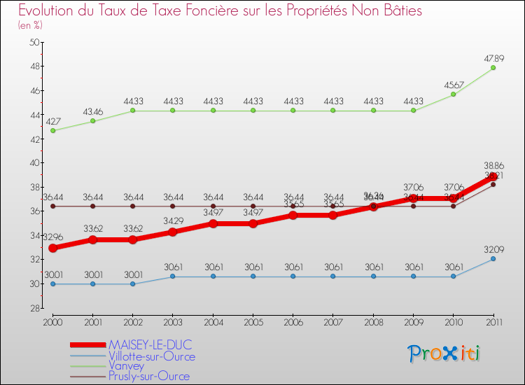 Evolution du taux de la taxe foncière sur les immeubles et terrains non batis pour MAISEY-LE-DUC et les communes proches Comparaison des taux de la taxe foncière sur les immeubles et terrains non batis pour MAISEY-LE-DUC et les communes voisines