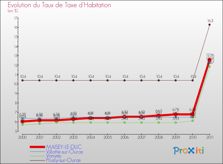 Evolution du taux de la taxe d'habitation pour MAISEY-LE-DUC et les communes proches Comparaison des taux de la taxe d'habitation pour MAISEY-LE-DUC et les communes voisines