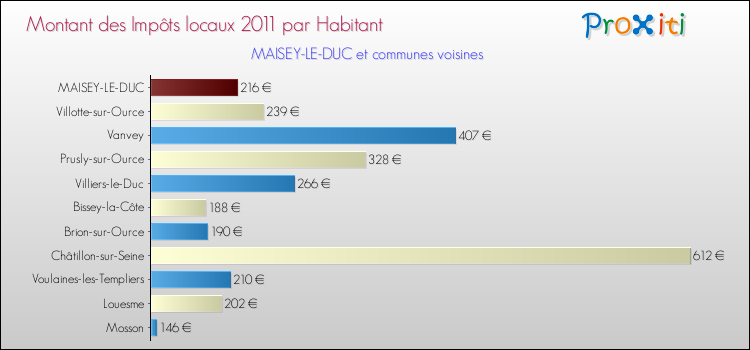 Montant des impôts locaux par Habitant pour MAISEY-LE-DUC et les communes proches Comparaison des impôts locaux par habitant pour MAISEY-LE-DUC et les communes voisines