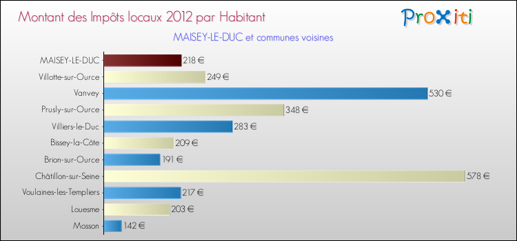 Montant des impôts locaux par Habitant pour MAISEY-LE-DUC et les communes proches Comparaison des impôts locaux par habitant pour MAISEY-LE-DUC et les communes voisines