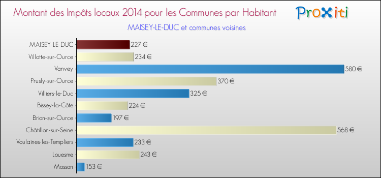 Montant des impôts locaux par Habitant pour MAISEY-LE-DUC et les communes proches en 2014 Comparaison des impôts locaux par habitant pour MAISEY-LE-DUC et les communes voisines en 2014
