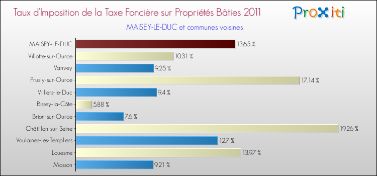 Taux d'imposition de la taxe foncière sur le bati 2011 pour MAISEY-LE-DUC et les communes proches Comparaison des taux d'imposition de la taxe foncière sur le bati 2011 pour MAISEY-LE-DUC et les communes voisines