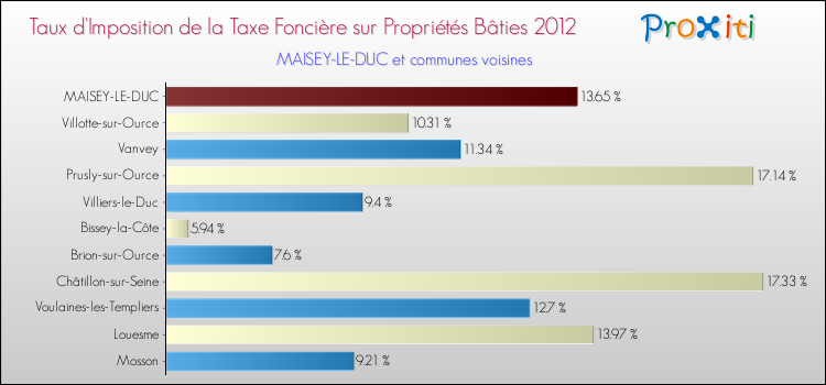 Taux d'imposition de la taxe foncière sur le bati 2012 pour MAISEY-LE-DUC et les communes proches Comparaison des taux d'imposition de la taxe foncière sur le bati 2012 pour MAISEY-LE-DUC et les communes voisines