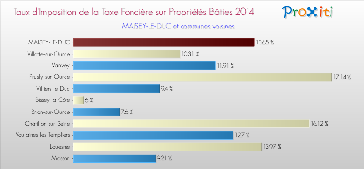 Taux d'imposition de la taxe foncière sur le bati 2014 pour MAISEY-LE-DUC et les communes proches Comparaison des taux d'imposition de la taxe foncière sur le bati 2014 pour MAISEY-LE-DUC et les communes voisines