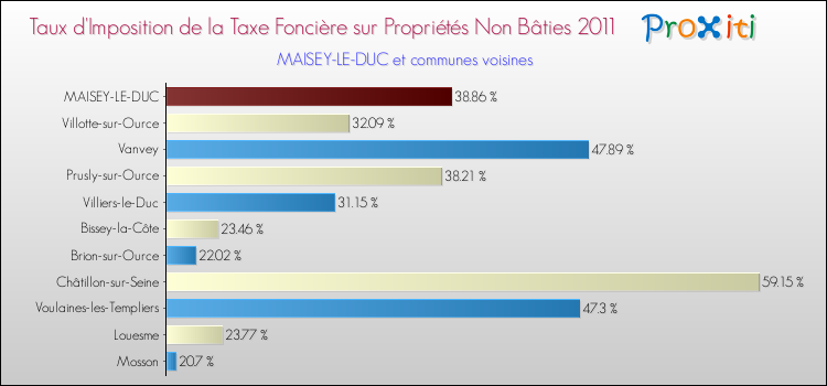 Taux d'imposition de la taxe foncière sur les immeubles et terrains non batis 2011 pour MAISEY-LE-DUC et les communes proches Comparaison des taux d'imposition de la taxe foncière sur les immeubles et terrains non batis 2011 pour MAISEY-LE-DUC et les communes voisines