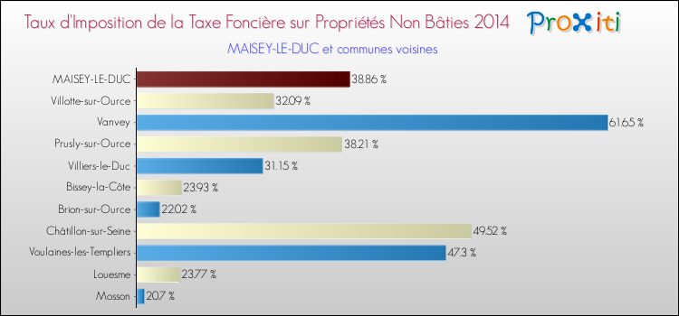 Taux d'imposition de la taxe foncière sur les immeubles et terrains non batis 2014 pour MAISEY-LE-DUC et les communes proches Comparaison des taux d'imposition de la taxe foncière sur les immeubles et terrains non batis 2014 pour MAISEY-LE-DUC et les communes voisines