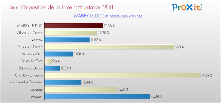 Taux d'imposition de la taxe d'habitation 2011 pour MAISEY-LE-DUC et les communes proches Comparaison des taux d'imposition de la taxe d'habitation 2011 pour MAISEY-LE-DUC et les communes voisines
