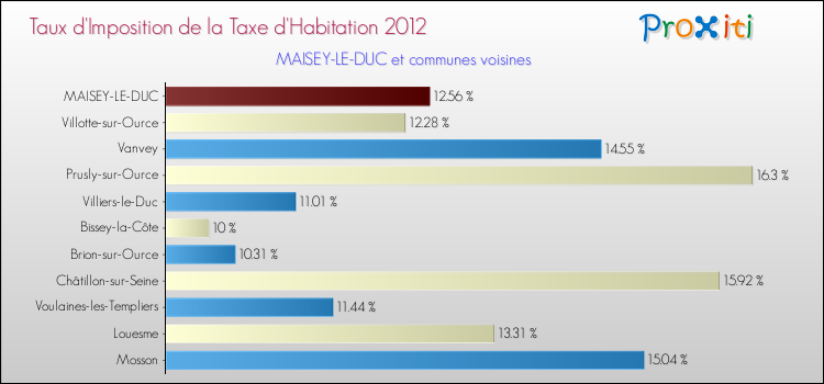 Taux d'imposition de la taxe d'habitation 2012 pour MAISEY-LE-DUC et les communes proches Comparaison des taux d'imposition de la taxe d'habitation 2012 pour MAISEY-LE-DUC et les communes voisines