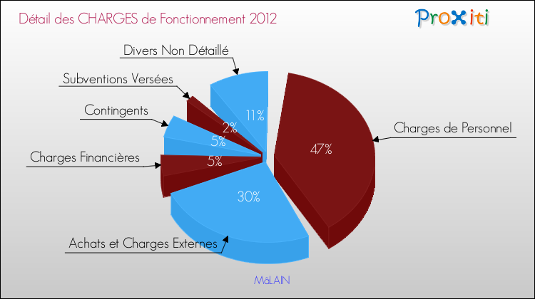 Décomposition des Charges de Fonctionnement 2012 de la commune de MâLAIN Charges de Fonctionnement 2012 pour la commune de MâLAIN