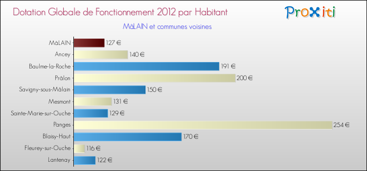 Montant des dotations globales de fonctionnement DGF par Habitant pour MâLAIN et les communes proches Comparaison des des dotations globales de fonctionnement DGF par habitant pour MâLAIN et les communes voisines