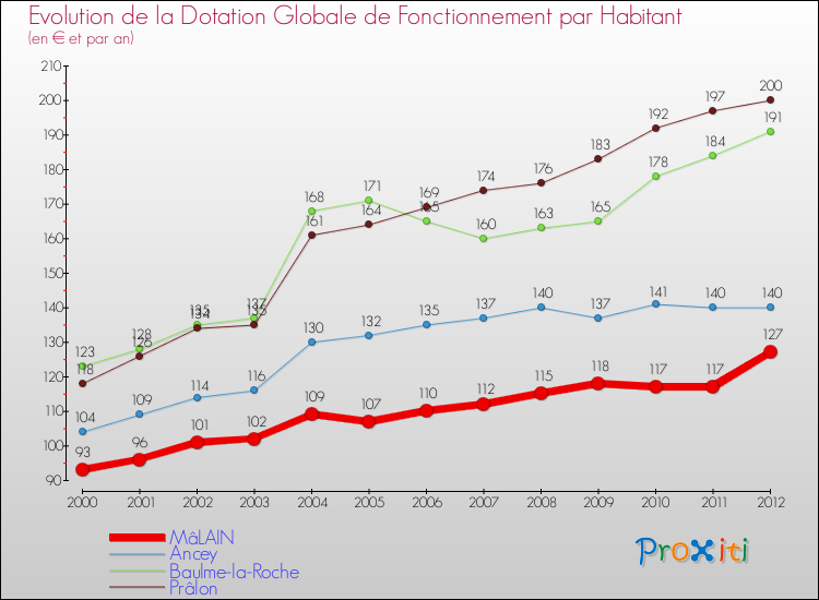 Evolution et montant de la dotation globale de fonctionnement par Habitant pour MâLAIN et les communes proches Comparaison des dotations globales de fonctionnement par habitant pour MâLAIN et les communes voisines