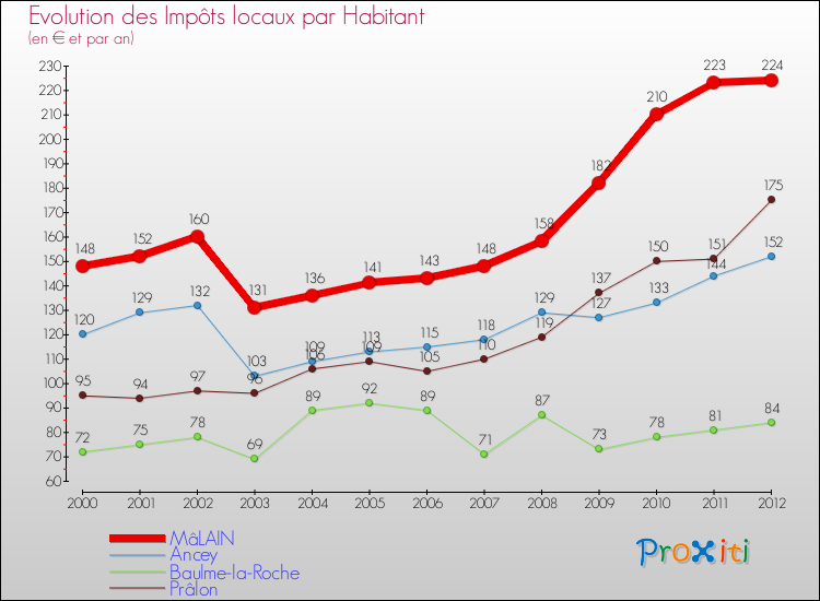Evolution et montant des impôts locaux par Habitant pour MâLAIN et les communes proches Comparaison des impôts locaux par habitant pour MâLAIN et les communes voisines