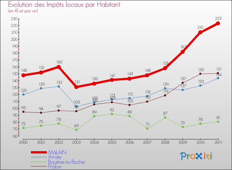 Evolution et montant des impôts locaux par Habitant pour MâLAIN et les communes proches Comparaison des impôts locaux par habitant pour MâLAIN et les communes voisines
