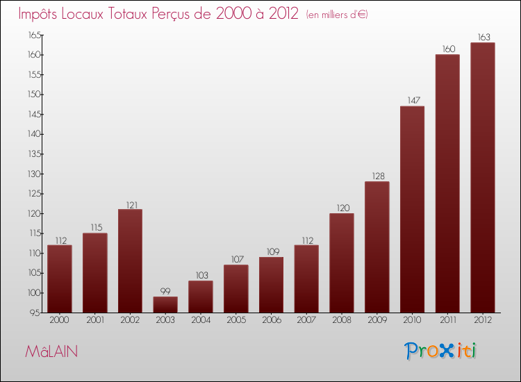 Evolution des Impôts Locaux pour la commune de MâLAIN de 2000 à 2012 Evolution des Impôts Locaux pour MâLAIN de 2000 à 2012