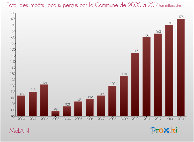 Evolution des Impôts Locaux pour la commune de MâLAIN de 2000 à 2014 Evolution des Impôts Locaux pour MâLAIN de 2000 à 2014