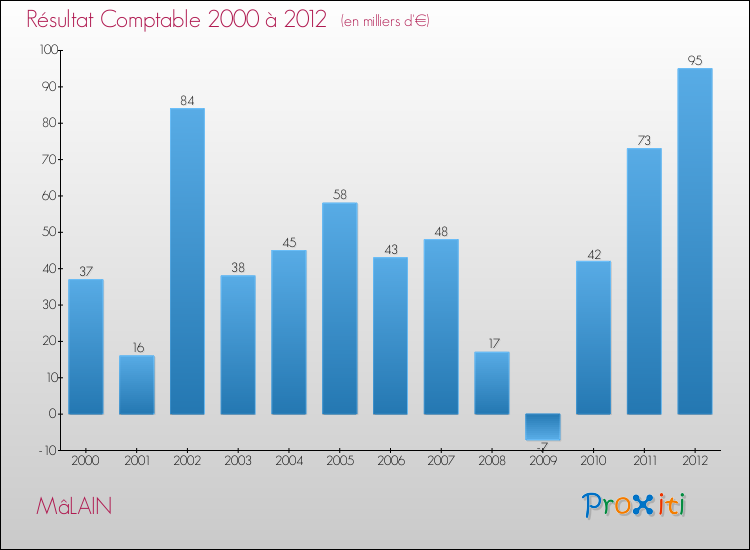 Evolution du résultat comptable pour la commune de MâLAIN de 2000 à 2012 Evolution du résultat comptable pour MâLAIN de 2000 à 2012