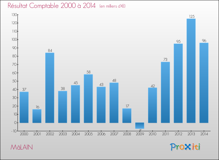 Evolution du résultat comptable pour la commune de MâLAIN de 2000 à 2014 Evolution du résultat comptable pour MâLAIN de 2000 à 2014