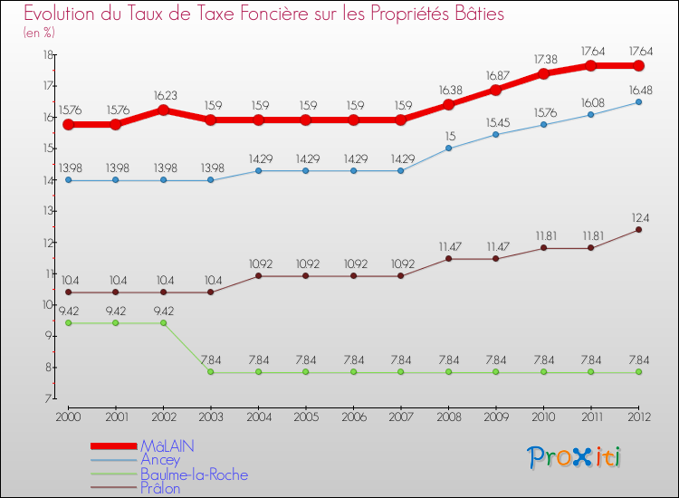Evolution du taux de la taxe foncière sur le bati pour MâLAIN et les communes proches de 2000 à 2012 Comparaison des taux de taxe foncière sur le bati pour MâLAIN et les communes voisines de 2000 à 2012