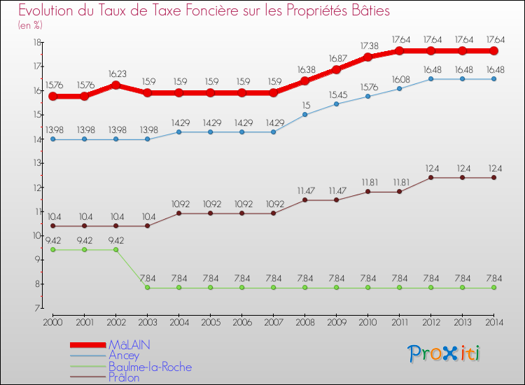 Evolution du taux de la taxe foncière sur le bati pour MâLAIN et les communes proches de 2000 à 2014 Comparaison des taux de taxe foncière sur le bati pour MâLAIN et les communes voisines de 2000 à 2014