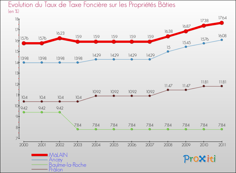Evolution du taux de la taxe foncière sur le bati pour MâLAIN et les communes proches Comparaison des taux de taxe foncière sur le bati pour MâLAIN et les communes voisines